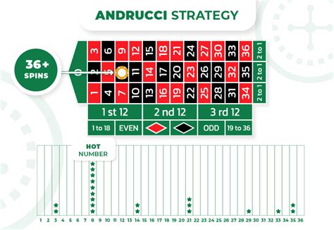 andrucci roulette strategy|How to play Roulette .